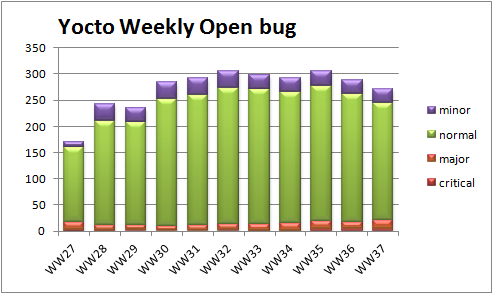 WW37 open bug trend severity.png