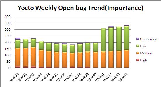 WW44 open bug trend.JPG