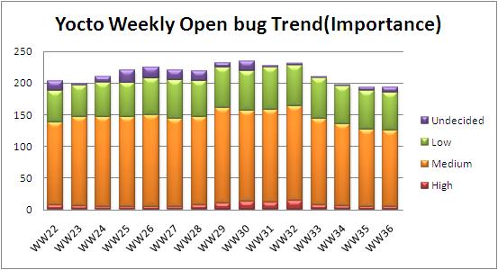 WW36 open bug trend.JPG