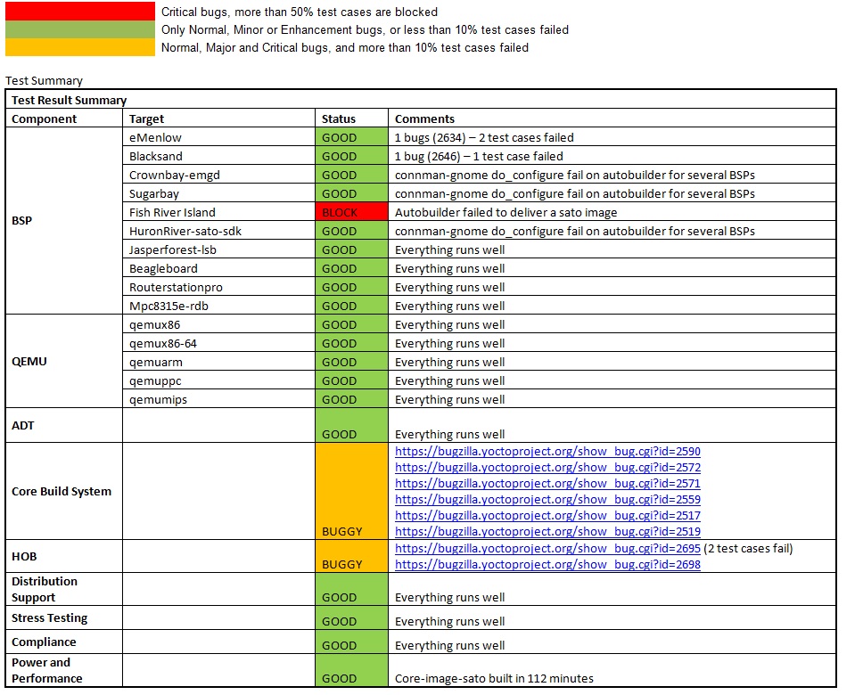 Fullpass Yocto1.2.1 TestSummary.JPG