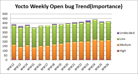 WW26 open bug trend.JPG