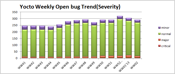 WW02 open bug trend severity.png