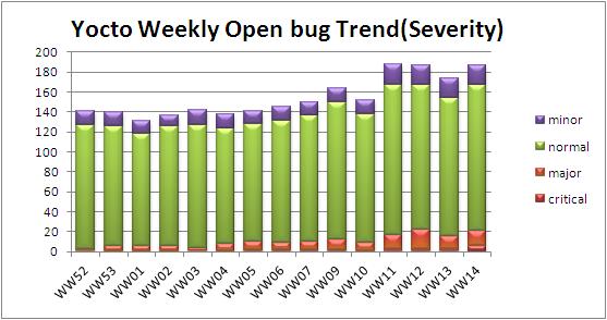 WW14 open bug trend severity.JPG