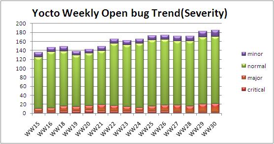WW30 open bug trend severity.JPG