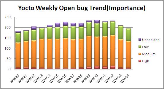 WW34 open bug trend.JPG