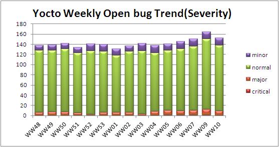 WW10 open bug trend severity.JPG