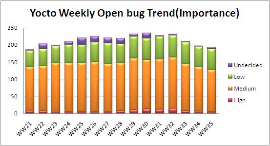 WW35 open bug trend.JPG