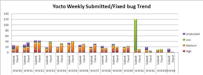 WW44 submitted fixed bug trend.JPG