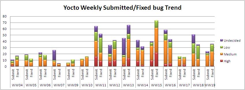 WW19 submitted fixed bug trend.JPG