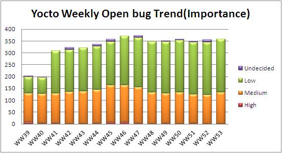 WW53 open bug trend.JPG