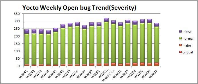 WW07 open bug trend severity.png