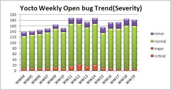 WW19 open bug trend severity.JPG