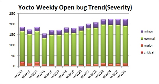 WW26 open bug trend severity.JPG