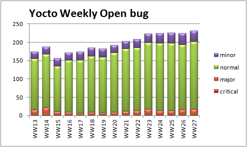 File:WW27 12 open bug trend severity.png
