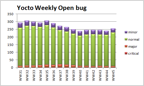 WW45 open bug trend severity.png
