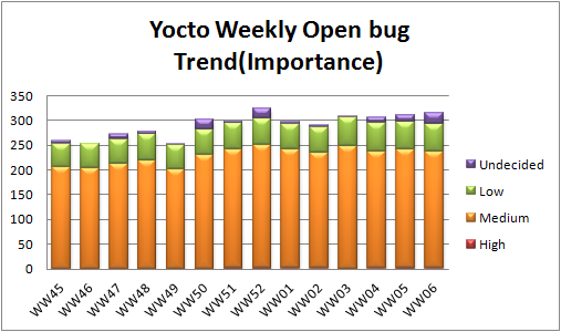 WW06 open bug trend importance.png