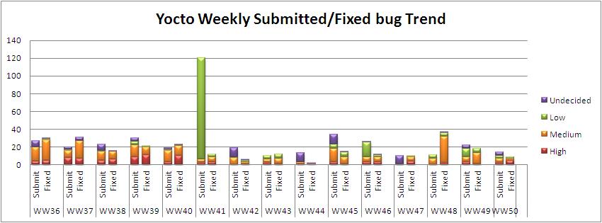 WW50 submitted fixed bug trend.JPG