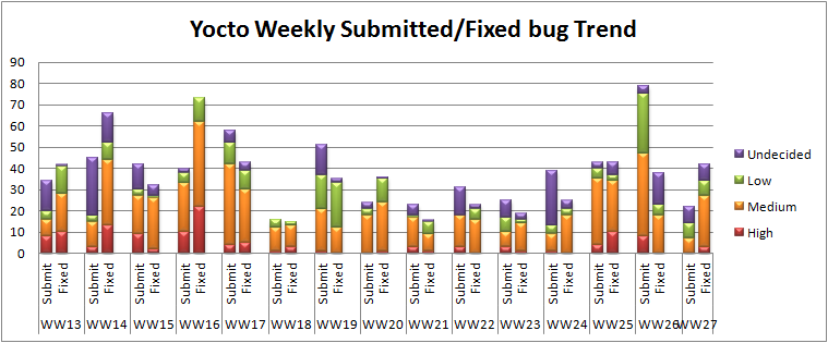 File:WW27 12 submitted fixed bug trend.png