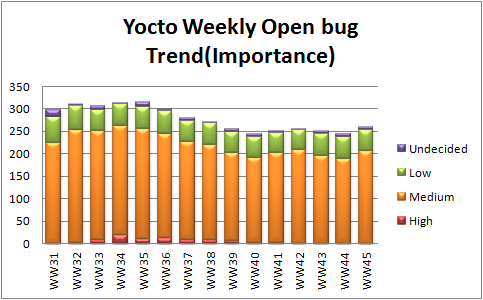 WW45 open bug trend importance.png