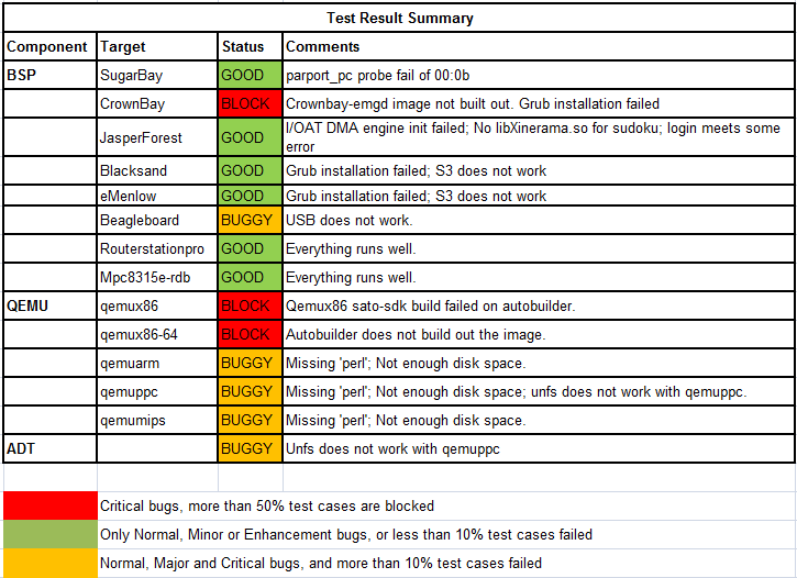 Yocto 1.1 20110617 Test Result Summary.png