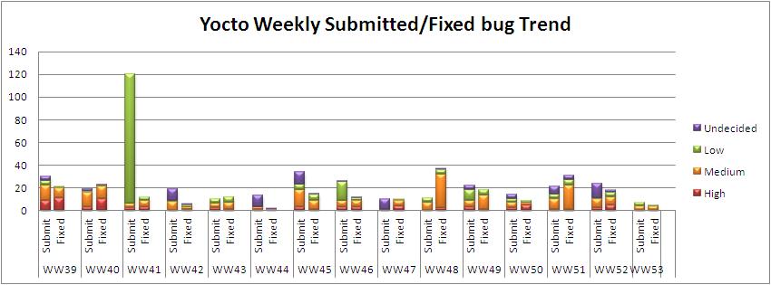 WW53 submitted fixed bug trend.JPG