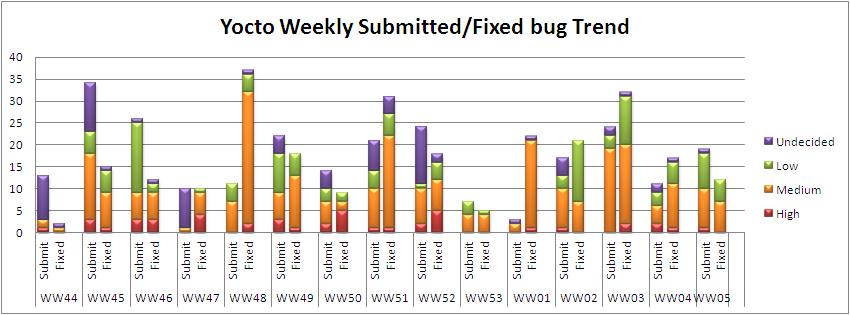 WW05 submitted fixed bug trend.JPG