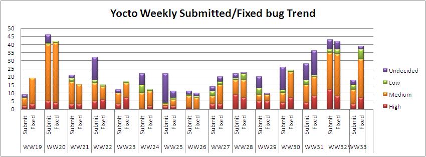 WW33 submitted fixed bug trend.JPG