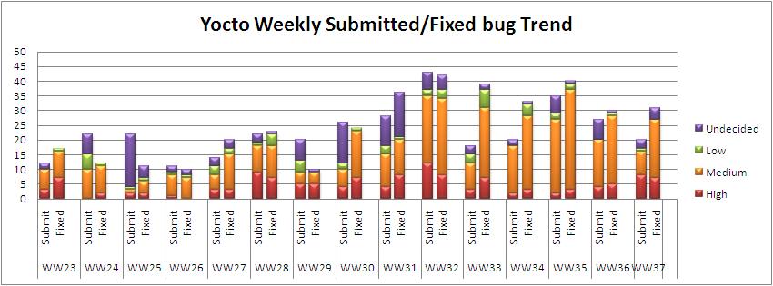 WW37 submitted fixed bug trend.JPG