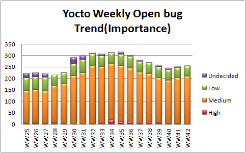 WW42 open bug trend importance.png