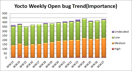WW27 open bug trend.JPG