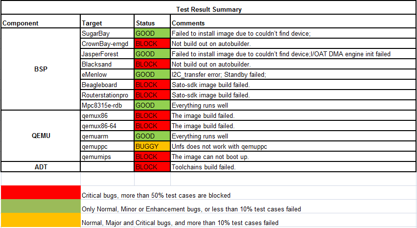 Yocto 1.1 20110817 Test Result Summary.png