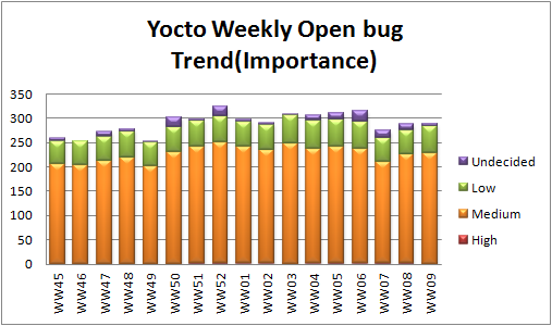 WW09 open bug trend importance.png