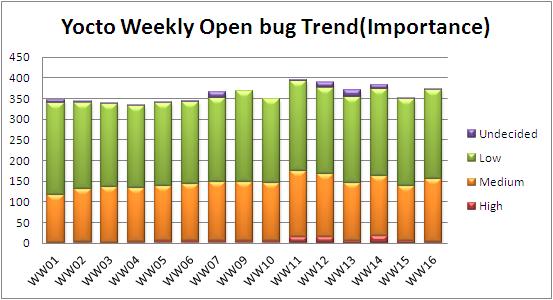 WW16 open bug trend.JPG