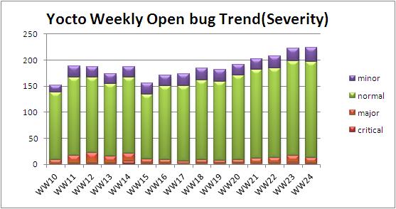 WW24 open bug trend severity.JPG