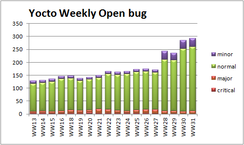WW33 open bug trend severity.png