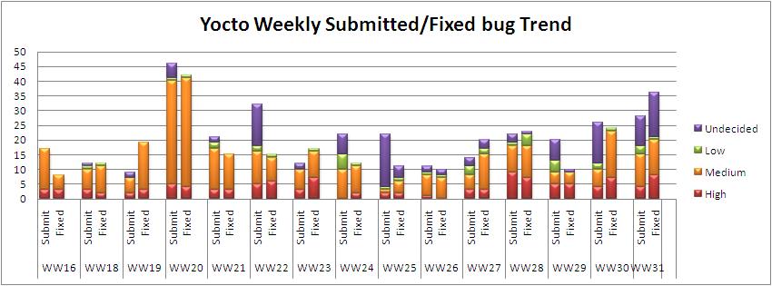 WW31 submitted fixed bug trend.JPG
