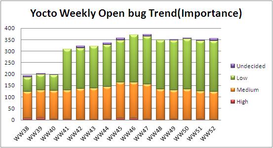 WW52 open bug trend.JPG