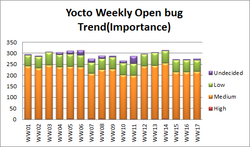 Ww17 open bugs importance.png