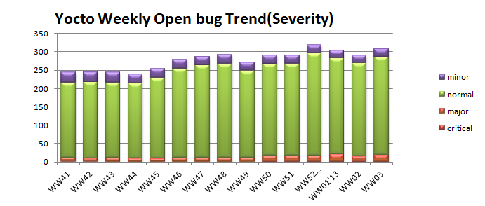 WW03 open bug trend severity.png