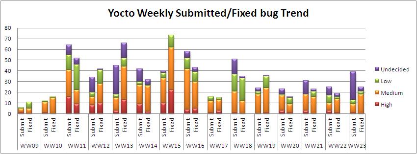 WW23 submitted fixed bug trend.JPG