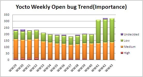 WW43 open bug trend.JPG