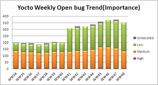 WW48 open bug trend.JPG