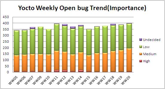 WW20 open bug trend.JPG