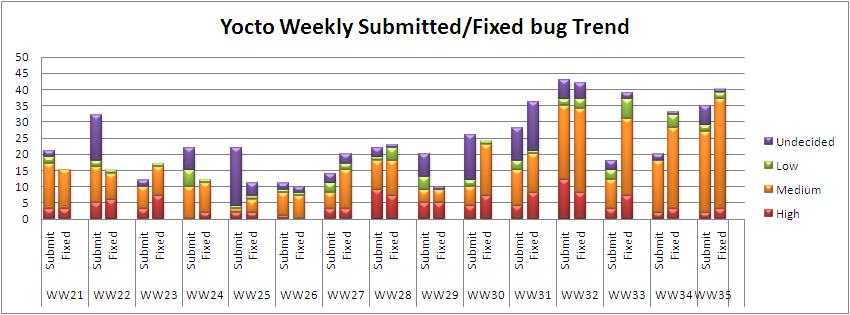 WW35 submitted fixed bug trend.JPG