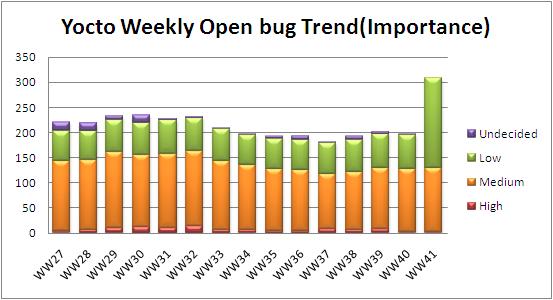 WW41 open bug trend.JPG
