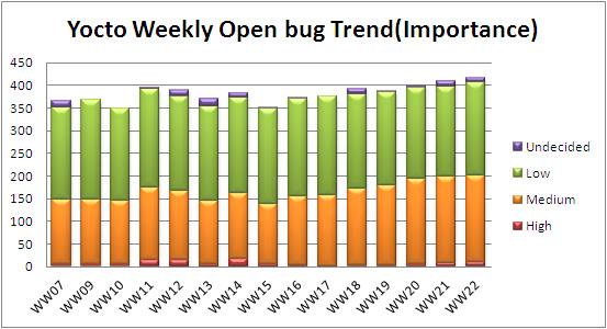 WW22 open bug trend.JPG