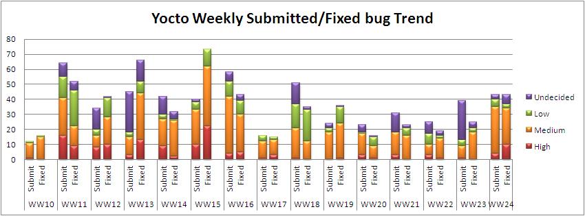 WW24 submitted fixed bug trend.JPG