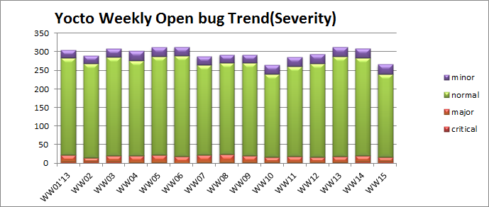 File:Ww15 open bug severity.png