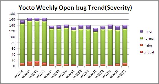 WW05 open bug trend severity.JPG