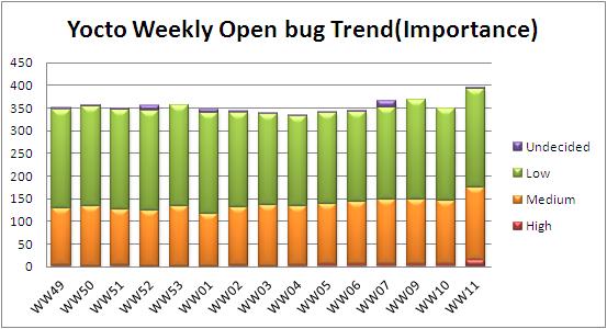 WW11 open bug trend.JPG